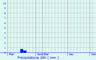 Graphique des précipitations prvues pour Montchaton