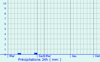 Graphique des précipitations prvues pour Hagen