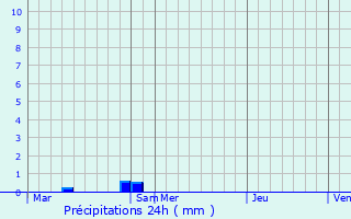 Graphique des précipitations prvues pour Eschweiler-ls-Rodenbourg