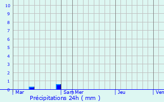 Graphique des précipitations prvues pour Niederpallen