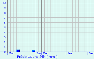 Graphique des précipitations prvues pour Bour