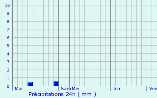 Graphique des précipitations prvues pour Ell