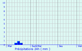 Graphique des précipitations prvues pour Gonfreville-l