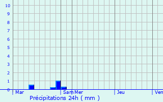 Graphique des précipitations prvues pour Niederberg