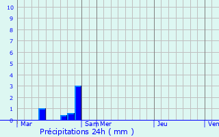 Graphique des précipitations prvues pour Schimpach