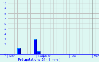 Graphique des précipitations prvues pour Servon-Melzicourt