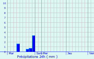 Graphique des précipitations prvues pour Selscheid