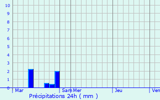 Graphique des précipitations prvues pour Lieler