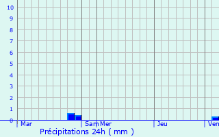 Graphique des précipitations prvues pour Ancy-le-Franc