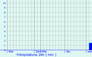 Graphique des précipitations prvues pour Jatxou