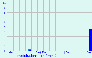Graphique des précipitations prvues pour Langxiang