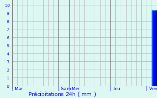 Graphique des précipitations prvues pour Lon