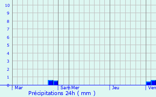 Graphique des précipitations prvues pour Moulins-en-Tonnerrois