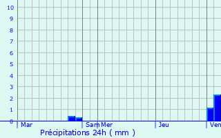 Graphique des précipitations prvues pour Villiers-sur-Yonne