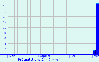 Graphique des précipitations prvues pour Mimbaste