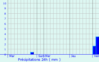 Graphique des précipitations prvues pour La Maison-Dieu