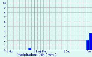 Graphique des précipitations prvues pour Montral