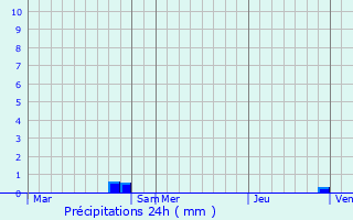 Graphique des précipitations prvues pour Braux