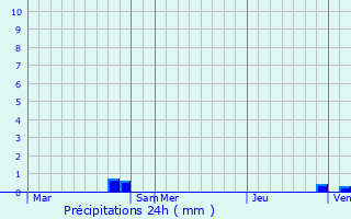 Graphique des précipitations prvues pour Castellet-ls-Sausses