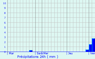 Graphique des précipitations prvues pour Parigny-la-Rose