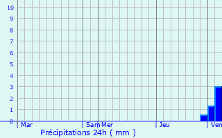 Graphique des précipitations prvues pour Urzy