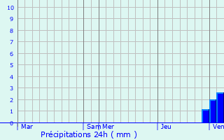 Graphique des précipitations prvues pour Saint-Sulpice-les-Feuilles
