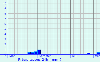 Graphique des précipitations prvues pour Oberhaslach