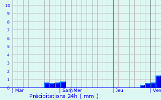 Graphique des précipitations prvues pour Colroy-la-Roche