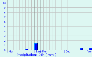 Graphique des précipitations prvues pour Guyonvelle