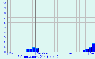 Graphique des précipitations prvues pour Saales