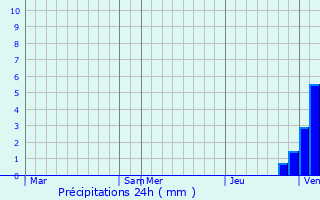 Graphique des précipitations prvues pour Ltelon