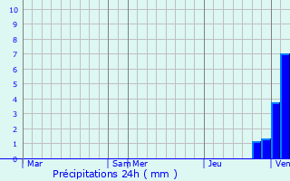 Graphique des précipitations prvues pour Nassigny