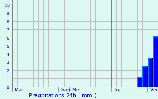 Graphique des précipitations prvues pour Sidiailles