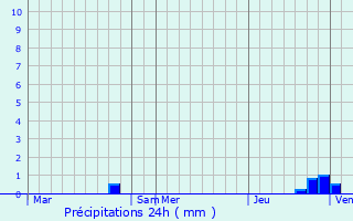 Graphique des précipitations prvues pour Pldliac
