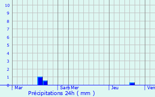 Graphique des précipitations prvues pour Saint-Joachim