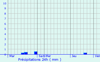 Graphique des précipitations prvues pour Malansac