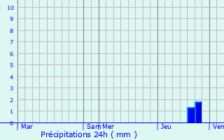 Graphique des précipitations prvues pour Matha