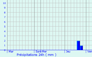 Graphique des précipitations prvues pour Chaniers