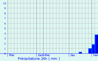 Graphique des précipitations prvues pour Sauviat-sur-Vige
