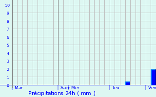 Graphique des précipitations prvues pour Salenthal