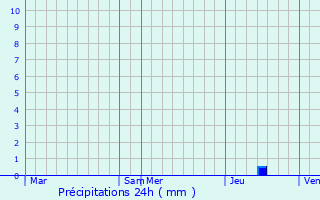 Graphique des précipitations prvues pour Saint-Geoirs