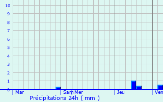 Graphique des précipitations prvues pour Aibre