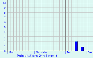 Graphique des précipitations prvues pour Plaisance