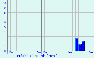 Graphique des précipitations prvues pour Magnac-Laval