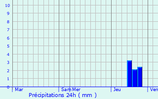 Graphique des précipitations prvues pour Saint-Martial-sur-Isop