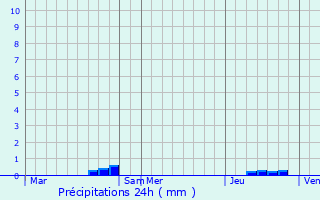 Graphique des précipitations prvues pour Saint-Pierre-de-Mailloc