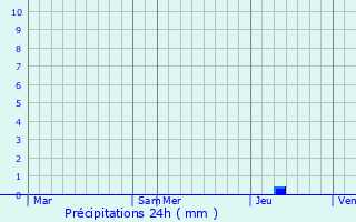 Graphique des précipitations prvues pour Sainte-Ccile-les-Vignes