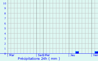 Graphique des précipitations prvues pour Rioux