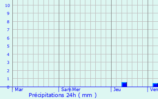 Graphique des précipitations prvues pour Montils