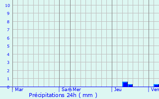 Graphique des précipitations prvues pour Merpins